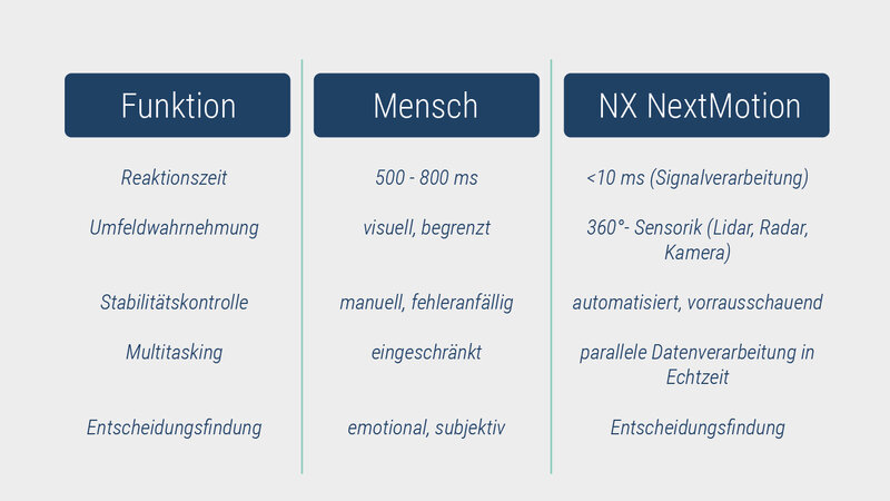 Vergleich der menschlichen Fähigkeiten mit der Drive-by-Wire-Technologie NX NextMotion von Arnold NextG. Gegenübergestellt werden Reaktionszeit, Umfeldwahrnehmung, Stabilitätskontrolle, Multitasking und Entscheidungsfindung. NX NextMotion überzeugt mit <10 ms Signalverarbeitung, 360°-Sensorik, automatisierter und vorausschauender Kontrolle sowie Echtzeit-Datenverarbeitung – im Gegensatz zum eingeschränkten, fehleranfälligen menschlichen System.