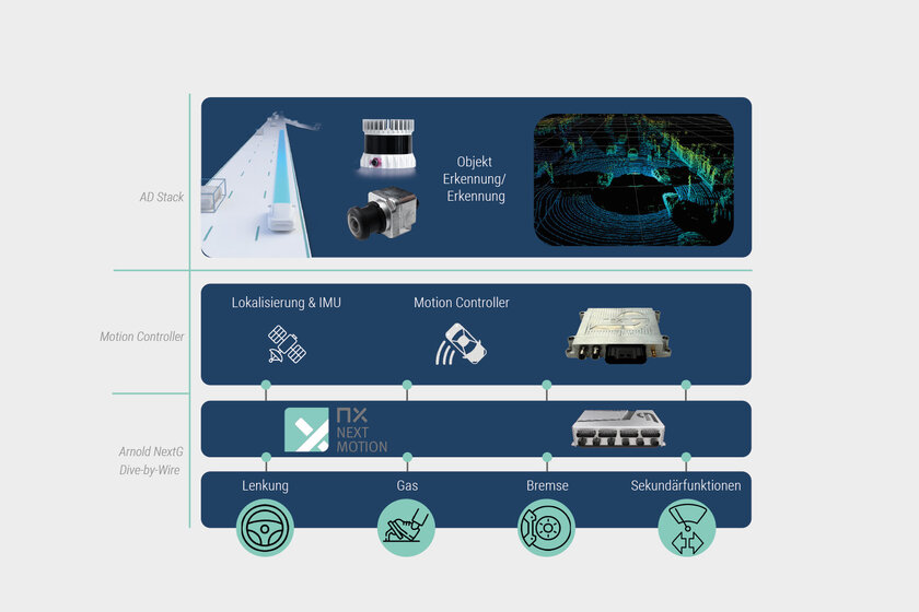 Systemarchitektur autonomer Fahrzeuge mit AD-Stack, Motion Controller und Arnold NextG Drive-by-Wire System „NX Next Motion“. Darstellung der Signalverarbeitung von Objekt- und Umfeldwahrnehmung über Lokalisierung und Steuerung bis zur Ansteuerung von Lenkung, Gas, Bremse und Sekundärfunktionen.