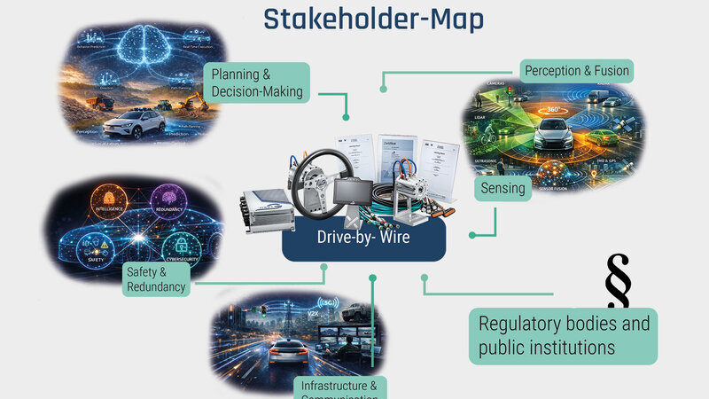 Eine Stakeholder-Map: In der Mitte unser Gesamtsystem Drive-by-Wire, links oben Bild mit Planing und Decision Making, links Mitte Safety und redundancy, unten Infrastruktur und Kommunikation, rechts oben Perception, Fusion und Sensing und rechts unten Regulatory bodies und public institutions.