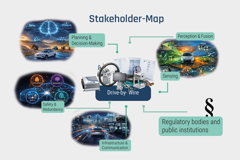 Eine Stakeholder-Map: In der Mitte unser Gesamtsystem Drive-by-Wire, links oben Bild mit Planing und Decision Making, links Mitte Safety und redundancy, unten Infrastruktur und Kommunikation, rechts oben Perception, Fusion und Sensing und rechts unten Regulatory bodies und public institutions.