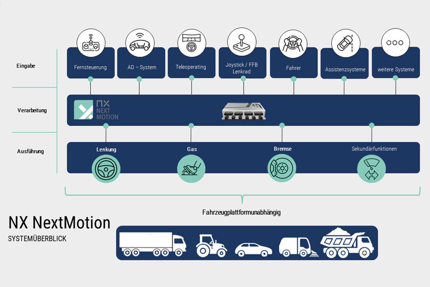 Ein Schaubild von dem Systemüberblick eines NX NextMotion, mit drei Reihen. Die erste Reihe besteht aus verschiedenen Eingabevarianten, die zweite ist die Verarbeitung des NX NextMotions und die dritte die Ausführung durch Gas, Bremse, Lenkung und Sekundärfunktionen.