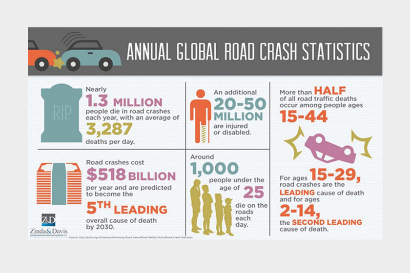 Infografik mit weltweiten jährlichen Straßenverkehrsunfall-Statistiken: 1,3 Mio. Tote und bis zu 50 Mio. Verletzte pro Jahr, besonders betroffen sind Menschen unter 29 Jahren.