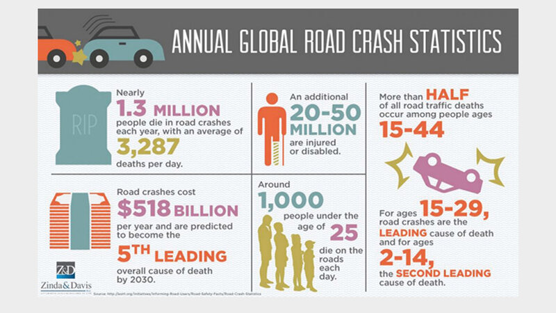 Infografik mit weltweiten jährlichen Straßenverkehrsunfall-Statistiken: 1,3 Mio. Tote und bis zu 50 Mio. Verletzte pro Jahr, besonders betroffen sind Menschen unter 29 Jahren.
