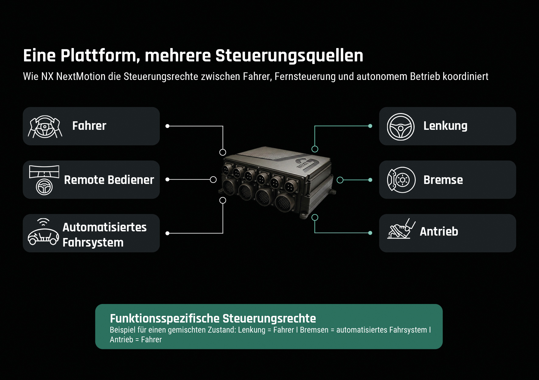 Eine Grafik die beschreibt auf der linken Seite eines dargestellten NX NextMotion welche drei Varianten es gibt um ein Fahrzeug zu steuern (Fahrer, Remote, Autonom) und rechts davon die drei Antriebe Lenkung Gas und Bremse.