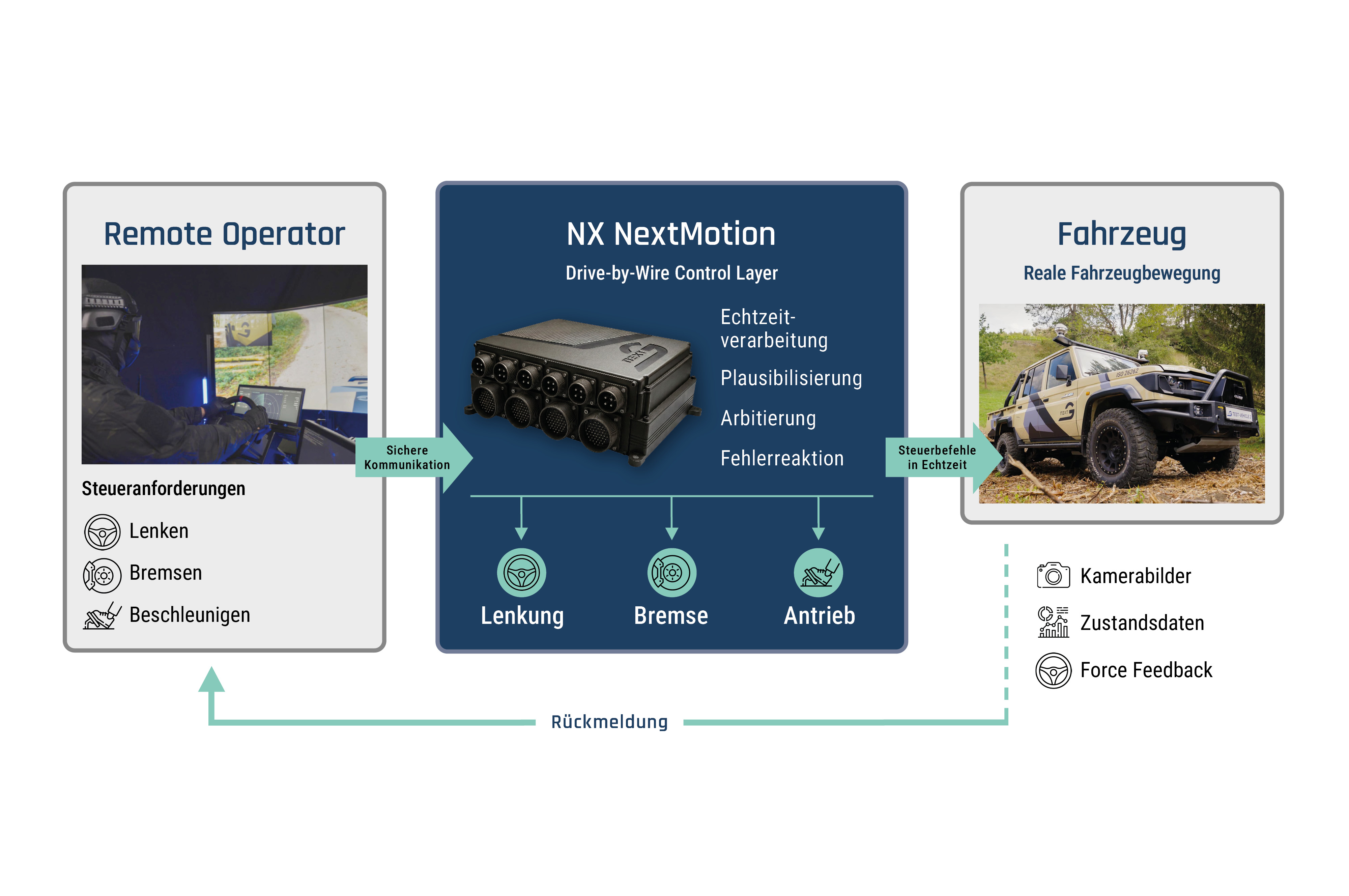 Schematische Darstellung eines geschlossenen Drive-by-Wire-Regelkreises für Teleoperation: Ein Remote Operator übermittelt Steueranforderungen für Lenkung, Bremse und Beschleunigung an NX NextMotion. Die Drive-by-Wire Control Layer verarbeitet die Befehle in Echtzeit und steuert das Fahrzeug. Kamerabilder, Zustandsdaten und Force Feedback werden an den Operator zurückgemeldet.