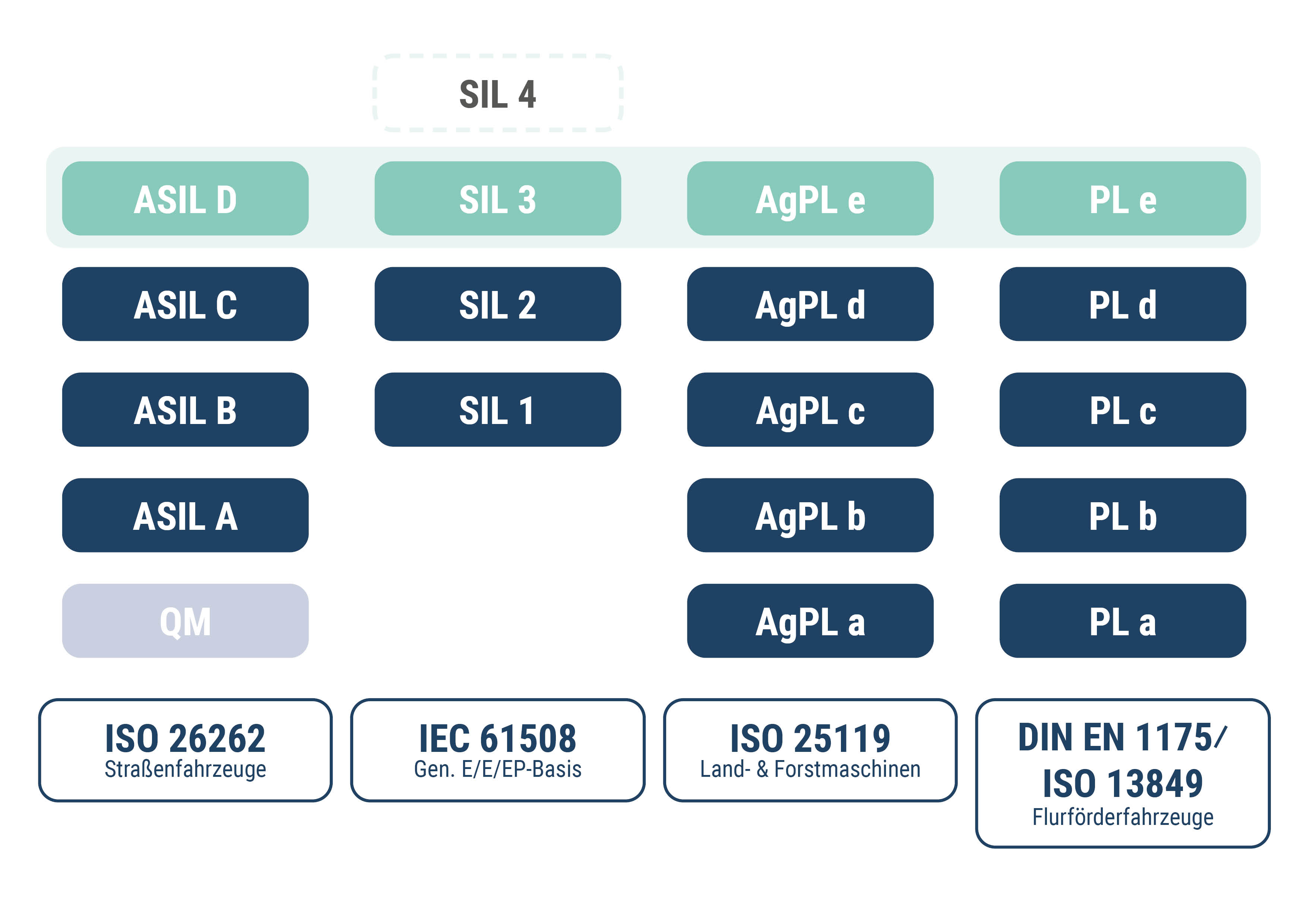 ASIL D, SIL 3, AgPL e und PL e als jeweils höchste (bzw. höchste relevante) Stufe ihrer Normenwelt nebeneinander auf einer gemeinsamen Achse — darunter die Botschaft: unterschiedliche Sprachen, derselbe Anspruch an die Beherrschung gefährlicher Ausfälle.