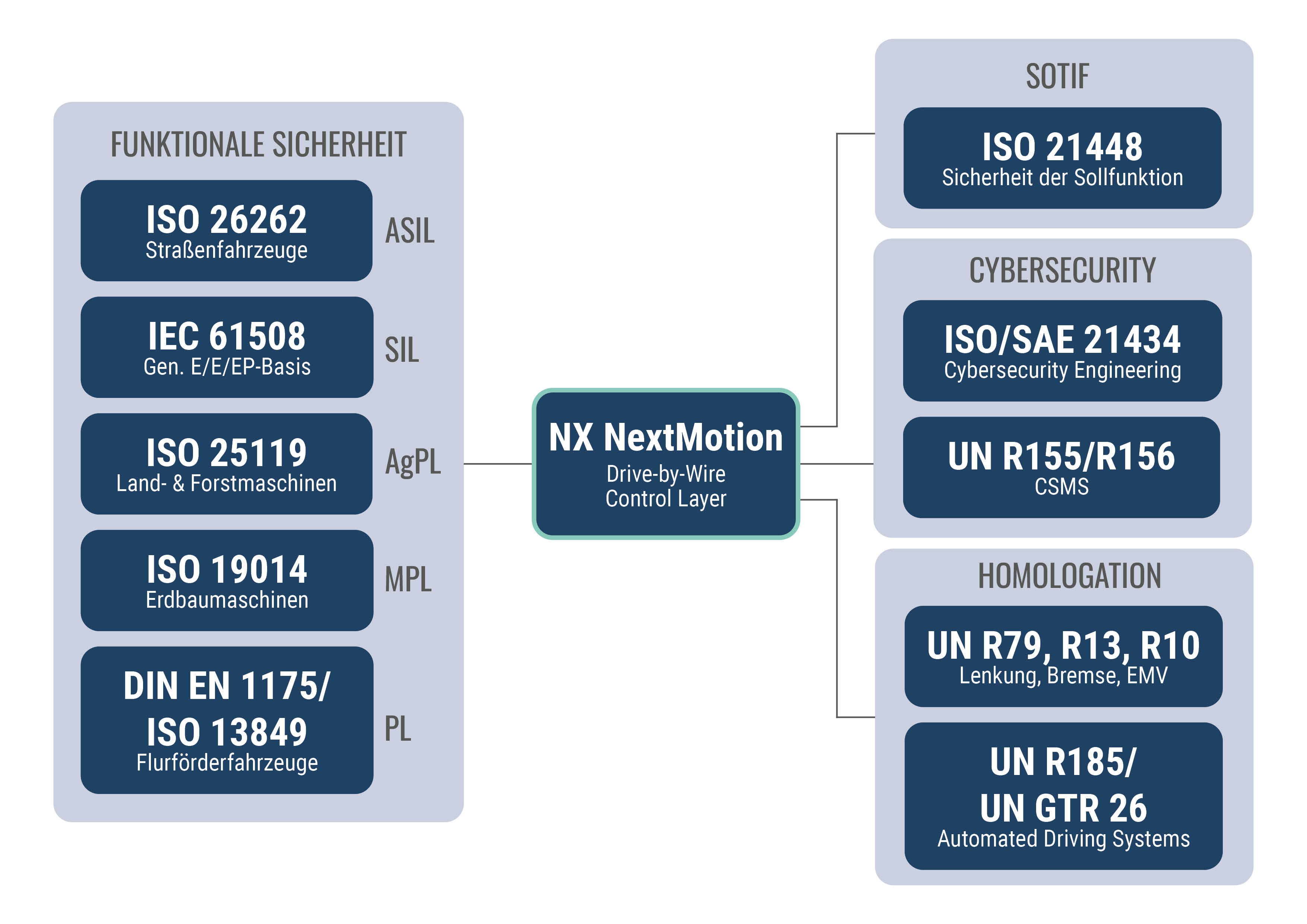 NX NextMotion im Zentrum; um die Plattform gruppiert die relevanten Standards in vier Ringen: Funktionale Sicherheit (ISO 26262, IEC 61508, ISO 25119, ISO 19014, DIN EN 1175/ISO 13849), SOTIF (ISO 21448), Cybersecurity (ISO/SAE 21434, UN R155/R15