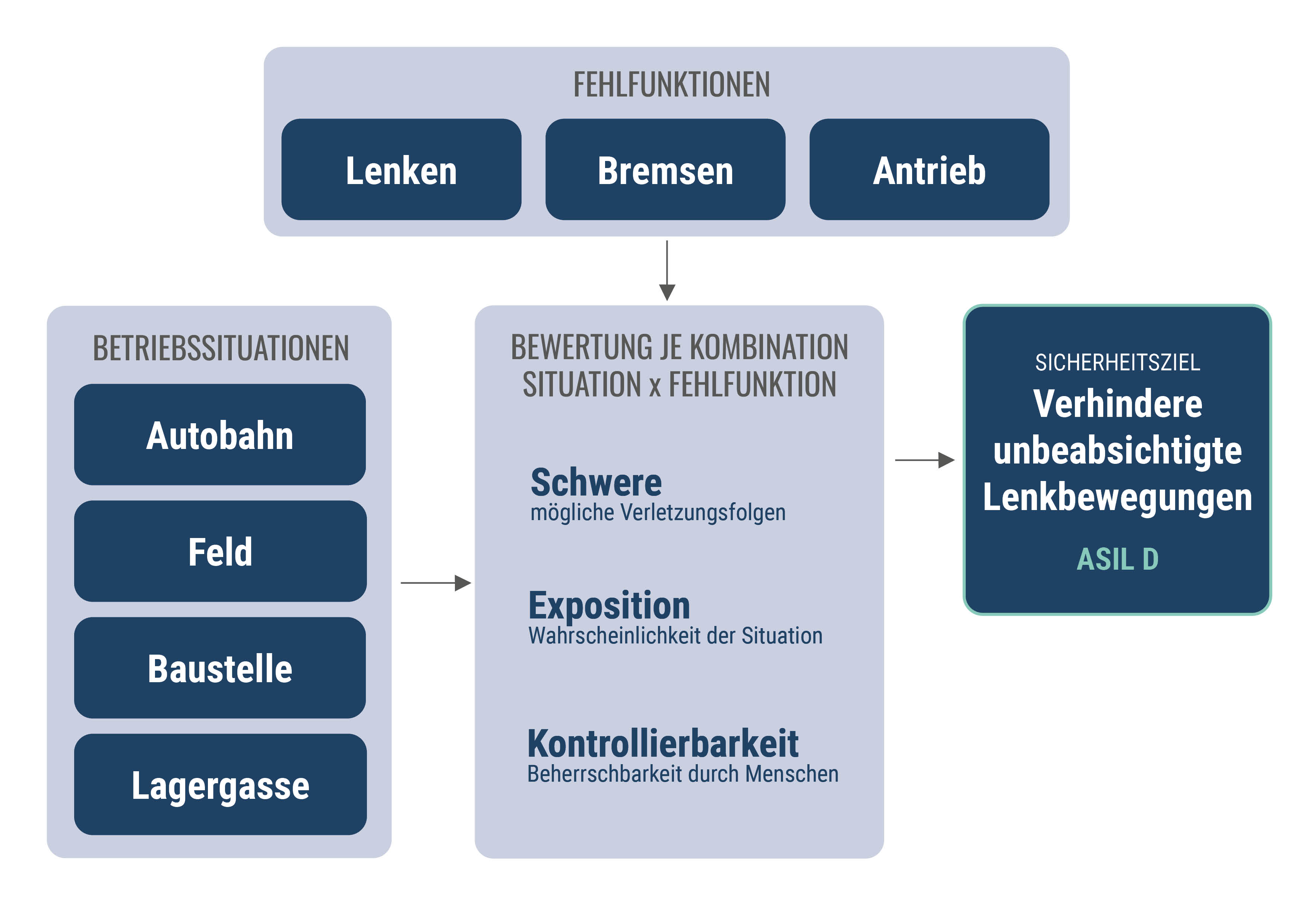 Eine Grafik bei der 3 Fehlfunktionen (Lenkung, Bremse und Antrieb) Von oben kommend und links vier Betriebssituationen (Autobahn, Feld, Baustelle und Lagergasse) von Links kommend zusammen in die Mitte laufen. Es gibt drei Bewertungen je nach Kombination der Situation und der Fehlfunktionen: Schwere, Exposition und Kontrollierbarkeit. Das ganze führt dann nach rechts zum Sicherheitsziel ASIL D.