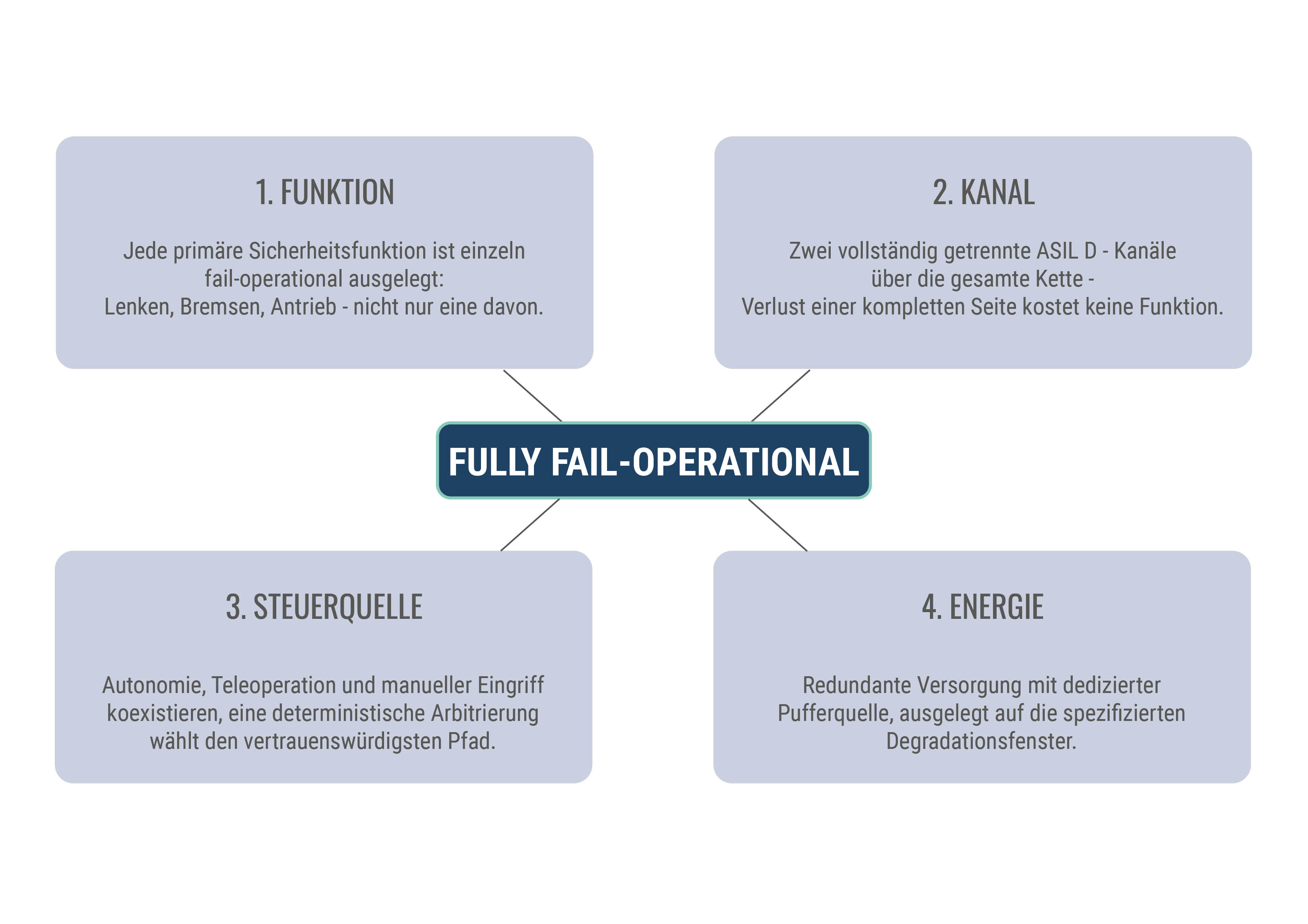 In der Mitte befindet sich groß Fully Fail-operational, davon gehen 4 Felder nach außen die Jeweils eine Überschrift und ein Text enthalten. Die vier Überschriften lauten: 1. Funktion, 2. Kanal, 3. Steuerquelle und 4. Energie.