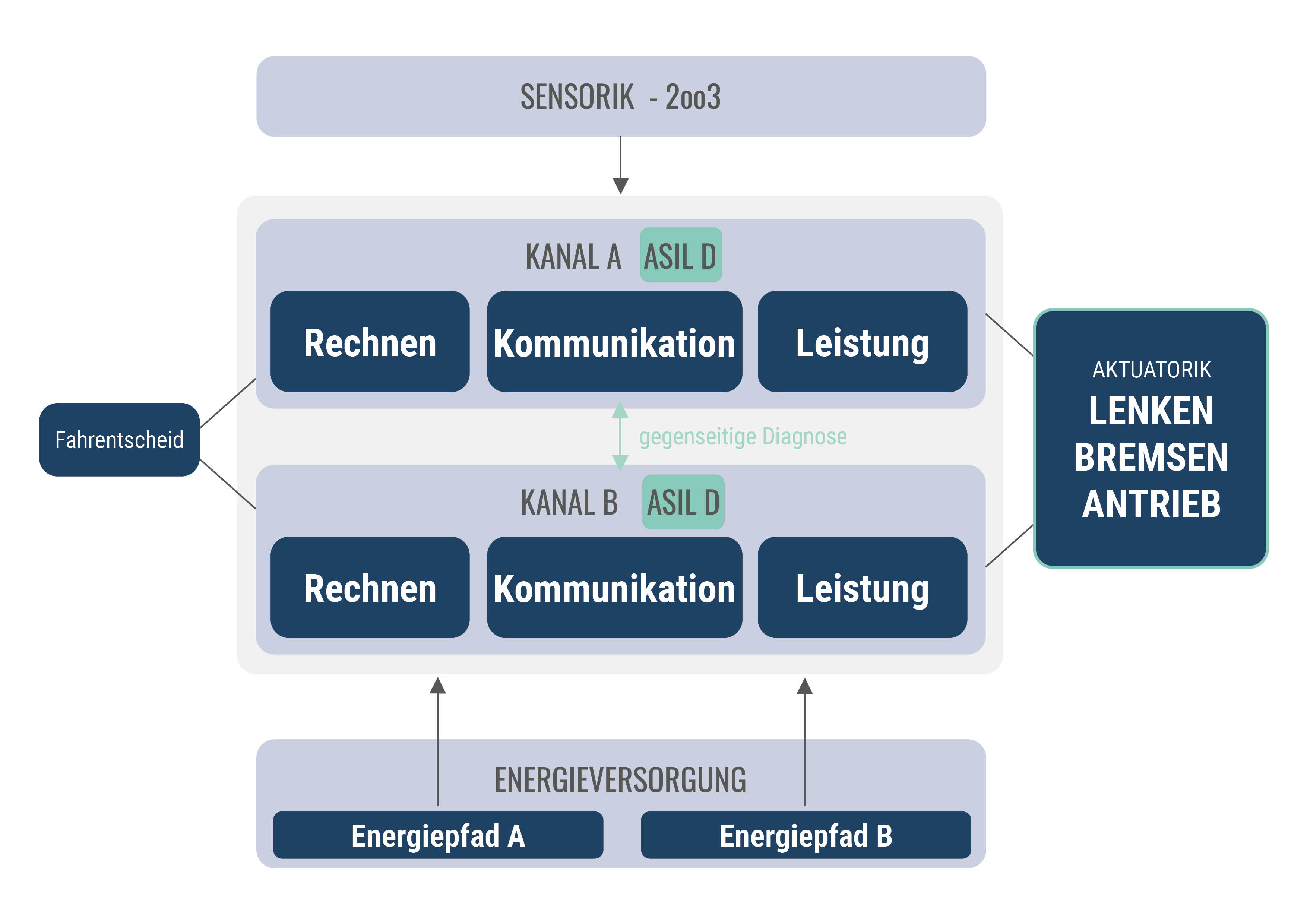 Von oben kommt die Sensorik von unten die Energieversorgung von A und B, beide laufen auf das Gesamtpaket des Kanal A und B. Kanal A und Kanal B, Rechnen, Kommunizieren und Leisten, sind ASIL D und diagnostizieren sich gegenseitig. Von Links kommt außerdem zu jedem Kanal noch der Fahrentscheid und rechts läufts raus zur Aktuatorik: Lenken, Bremsen und Antrieb.