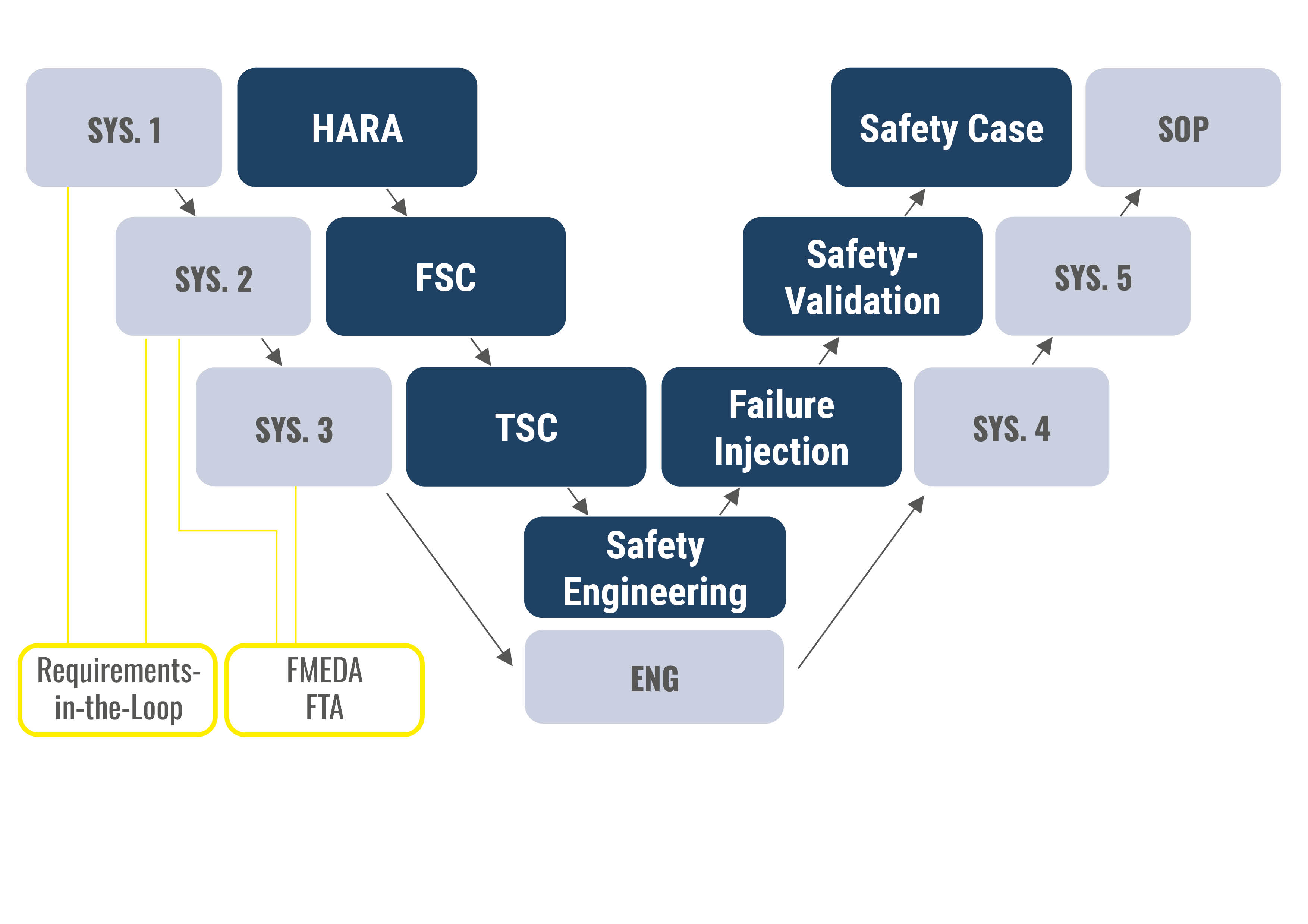 Automotive-SPICE-V in Hellblau (SYS.1 Anforderungserhebung → SYS.2 Systemanforderungen → SYS.3 Systemarchitektur → Implementierung → SYS.4 Integration → SYS.5 Qualifikation → SOP), darin parallel das Safety-V in Dunkelblau: HARA & Zielkatalog (Teil 2) → FSC · TSC (Teil 3) → Sicherheitsmechanismen → Fehlerinjektion SiL · HiL → Safety-Validierung ViL · Realbetrieb → Safety Case. Die Besonderheit sitzt links: Requirements-in-the-Loop als amber umrandete Schleife an SYS.1/SYS.2, FMEDA · FTA als designbegleitende Analysen an SYS.2/SYS.3  