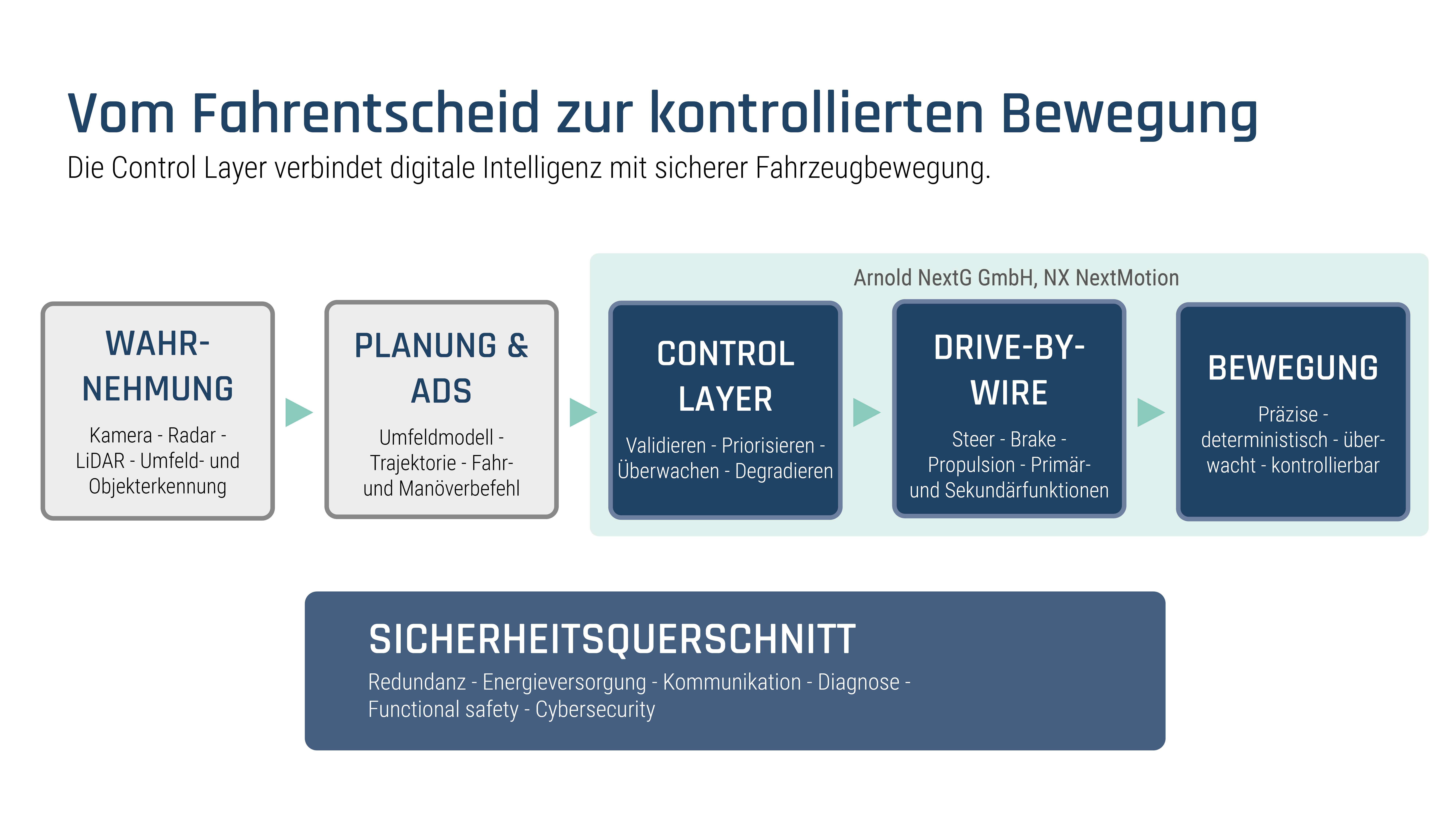 Eine Grafik zu: "Vom Fahrentscheid zur kontrollierten Bewegung". Fünf Kacheln mit unterschiedlichen Headlines stehen nebeneinander mit einem Pfeil verbunden. Unten drunter befindet sich eine weitere etwas größere Kachel mit dem Überbegriff "Sicherheitsquerschnitt".