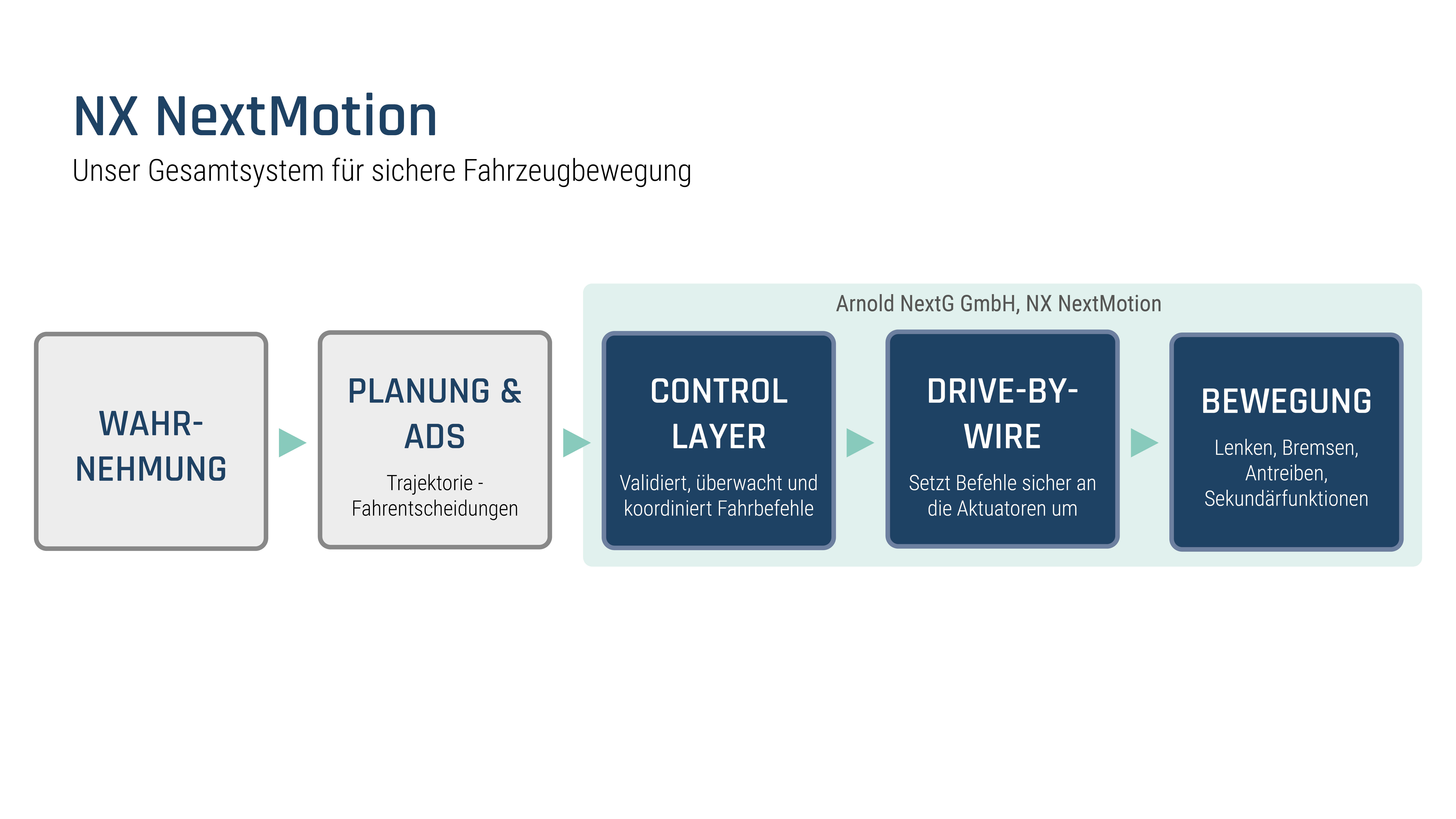 Eine Grafik zu: "Vom Fahrentscheid zur kontrollierten Bewegung". Fünf Kacheln mit unterschiedlichen Headlines stehen nebeneinander mit einem Pfeil verbunden.
