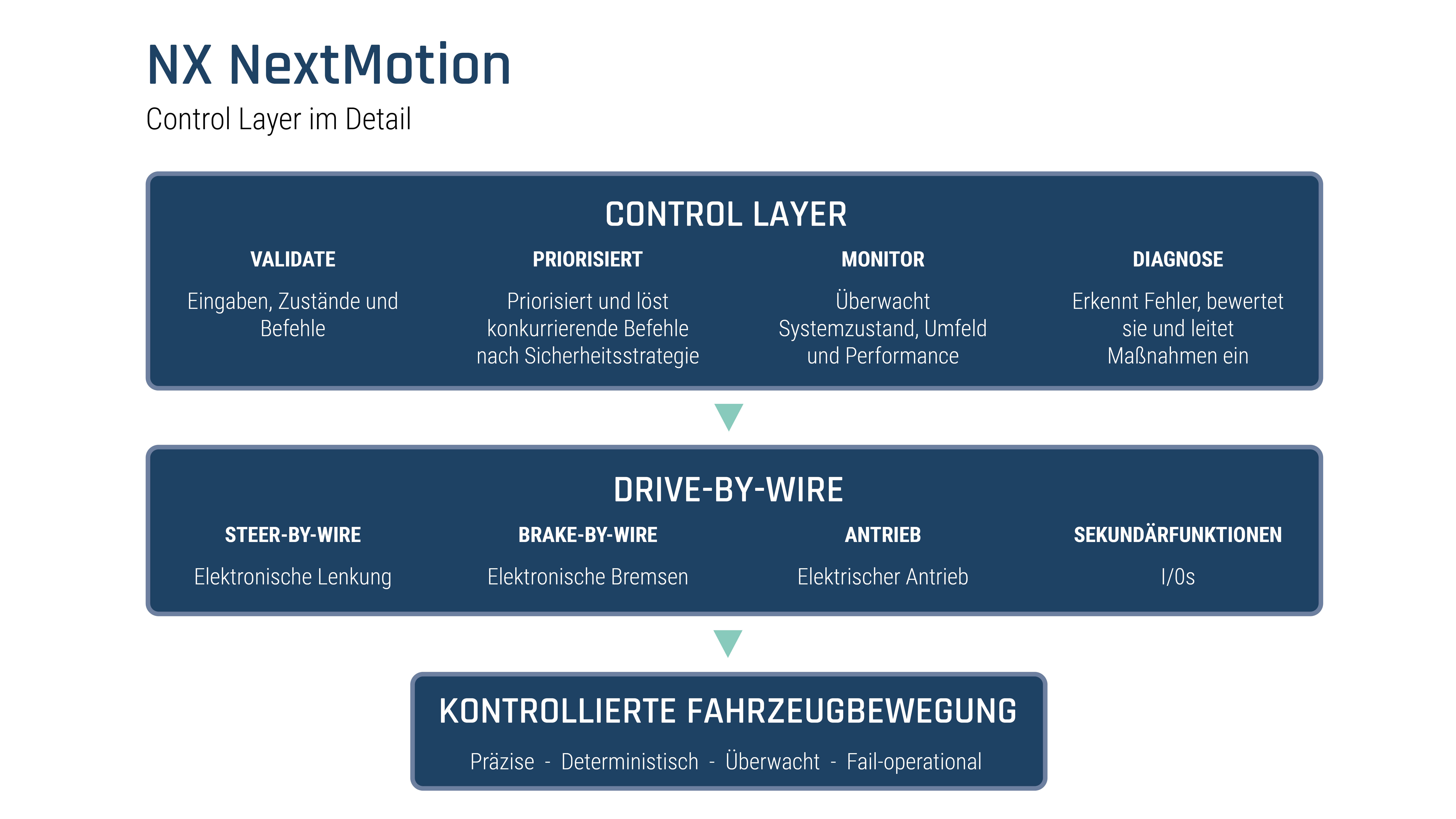 Drei längeliche Kacheln befinden sich übereinander. Die oberste ist am größten und enthält vier Unterüberschriften zum Thema Control Layer. Darunter befindet sich etwas kleiner zu Thema Drive-by-Wire vier Unterüberschriften. Und als kleinste Kachel unten befindet sich das Thema Kontrollierte Fahrzeugbewegung mit 4 Begriffen dazu.