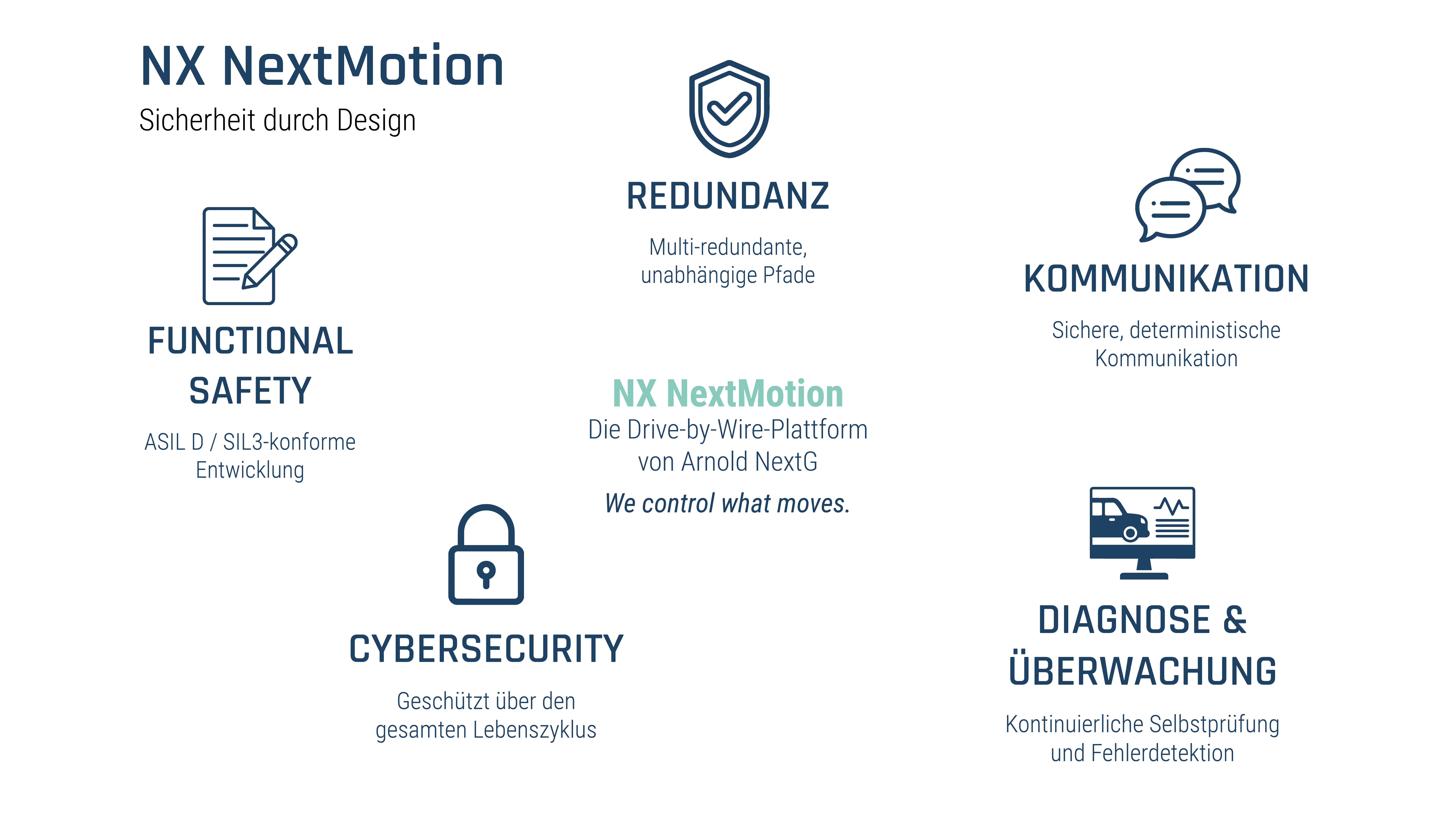 Unter dem Thema "NX NextMotion die Drive-by-Wire-Plattform von Arnold NextG", welches mittig steht, wurden fünf Überpunkte herum gesetzt. Alle versehen mit einem passenden Icon und einem Text darunter. Im Uhrzeigersinn: Redundanz, Kommunikation, Diagnose & Überwachung, Cybersecurity und Functional Safety.