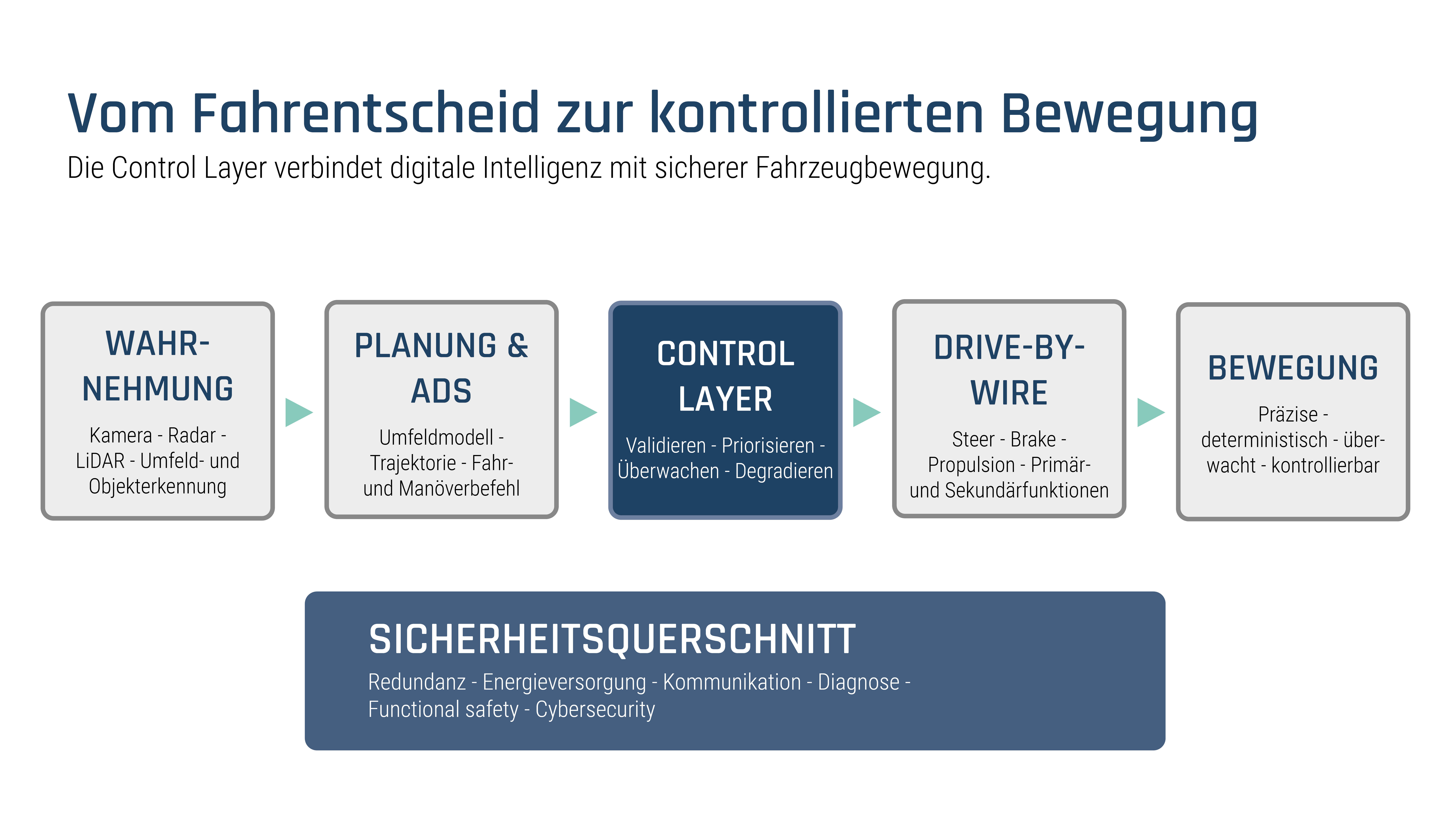 Eine Grafik zu: "Vom Fahrentscheid zur kontrollierten Bewegung". % Kacheln mit unterschiedlichen Headlines stehen nebeneinander mit einem Pfeil verbunden. Unten drunter befindet sich eine weitere etwas größere Kachel mit dem Überbegriff "Sicherheitsquerschnitt".