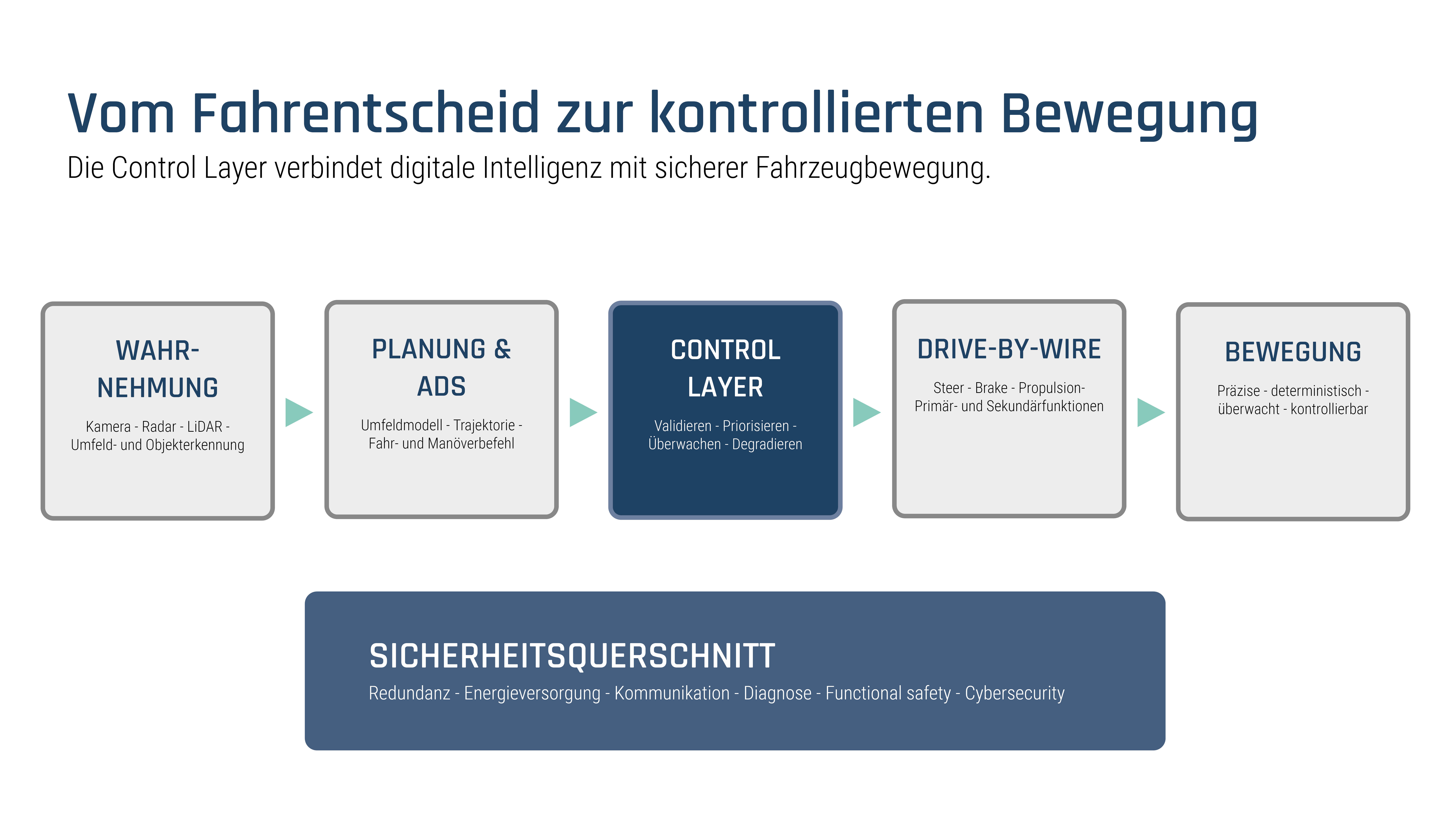 Eine Grafik zu: "Vom Fahrentscheid zur kontrollierten Bewegung". % Kacheln mit unterschiedlichen Headlines stehen nebeneinander mit einem Pfeil verbunden. Unten drunter befindet sich eine weitere etwas größere Kachel mit dem Überbegriff "Sicherheitsquerschnitt".